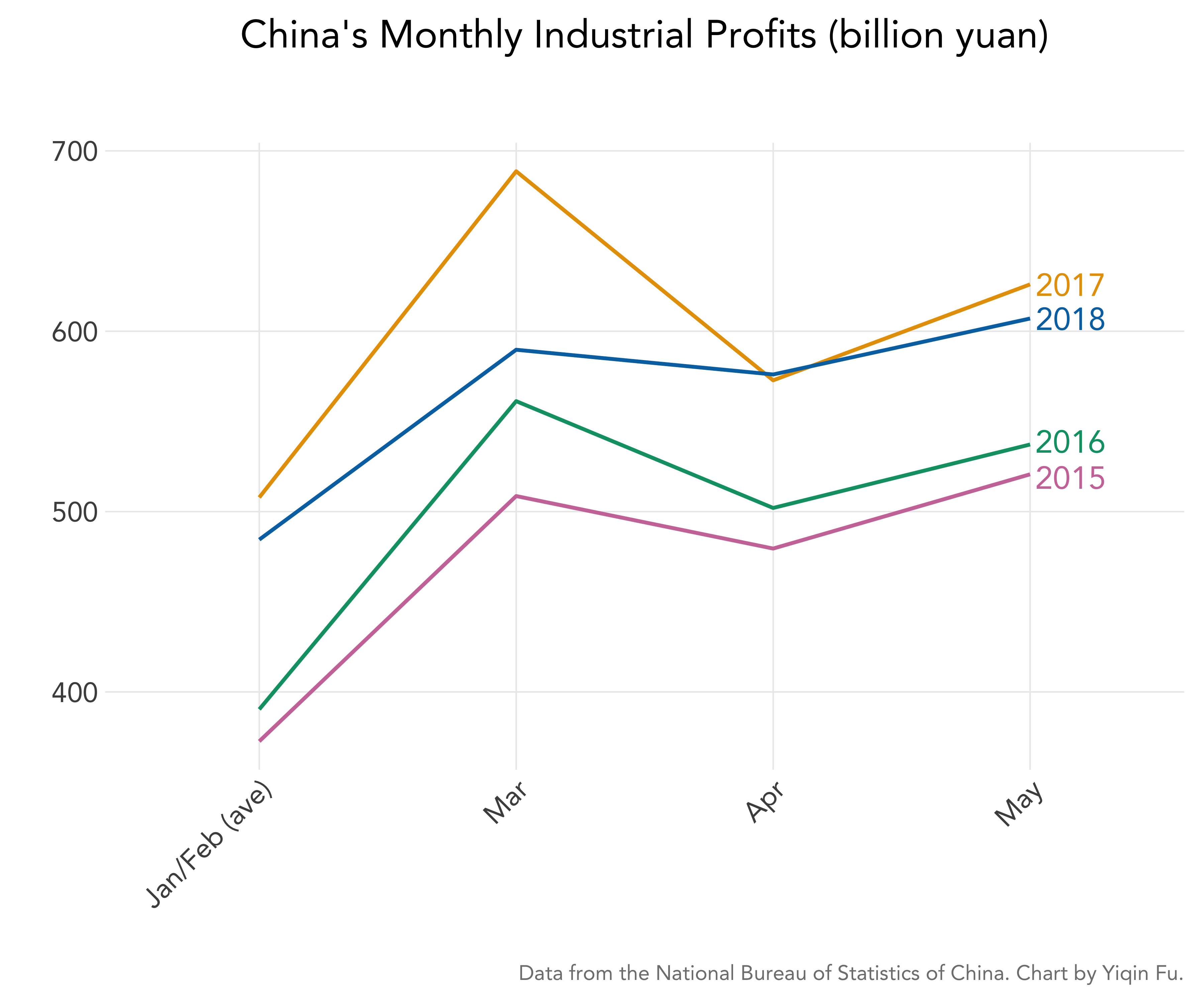 china-monthly-industrial-profit-by-year