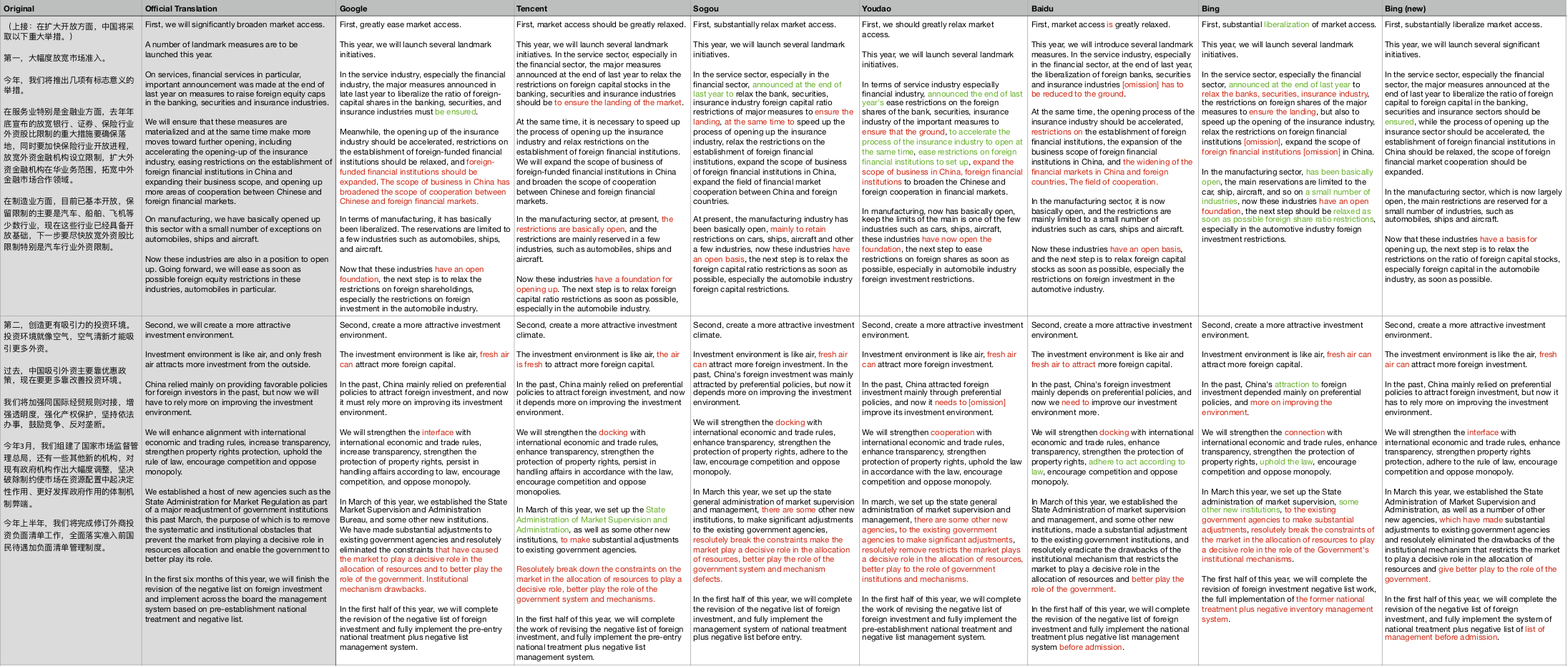 Who Offers The Best Chinese English Machine Translation A Comparison Of Google Microsoft Bing Baidu Tencent Sogou And Netease Youdao Yiqin Fu