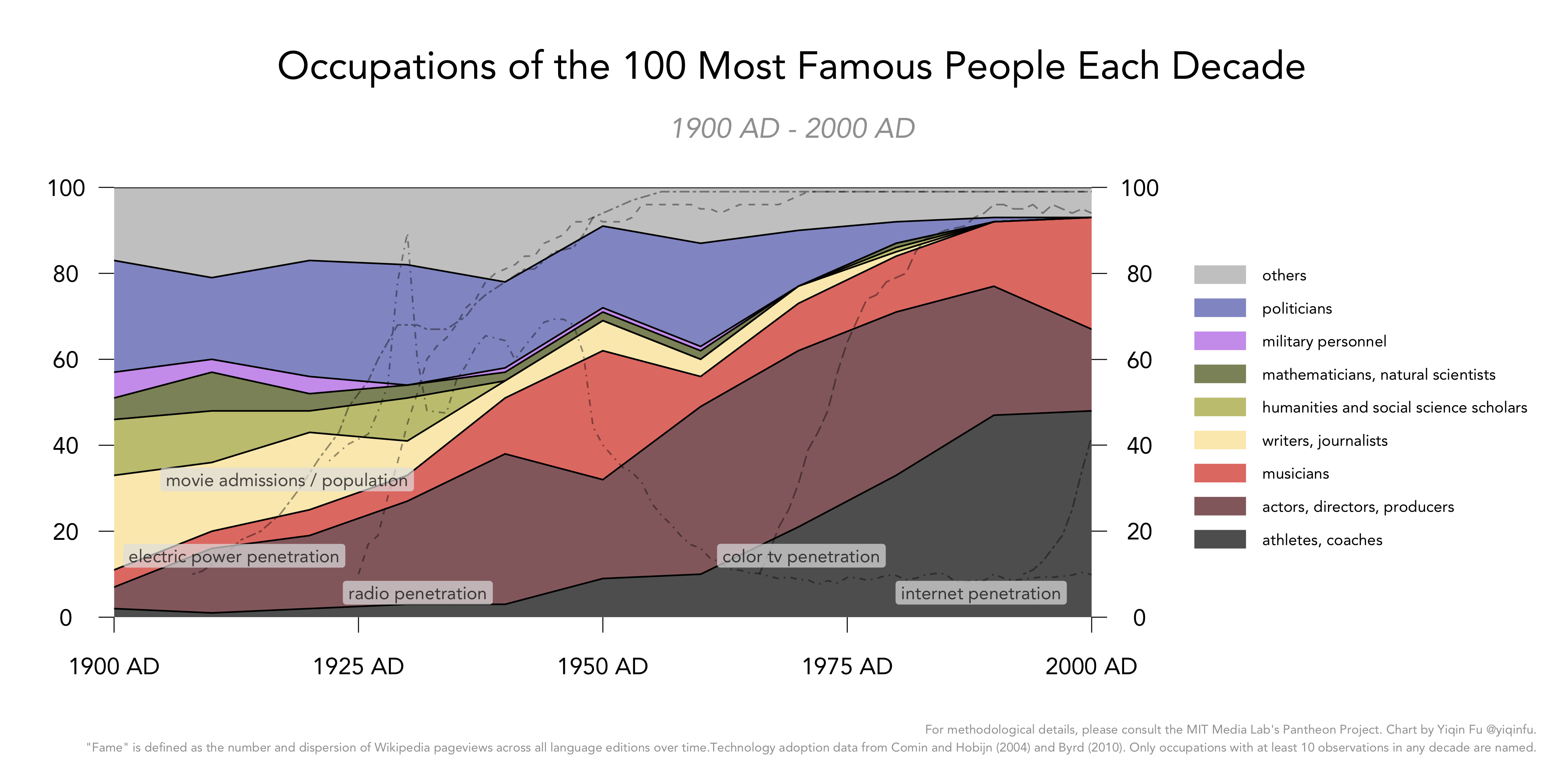 occupations_after_1900_with_tech