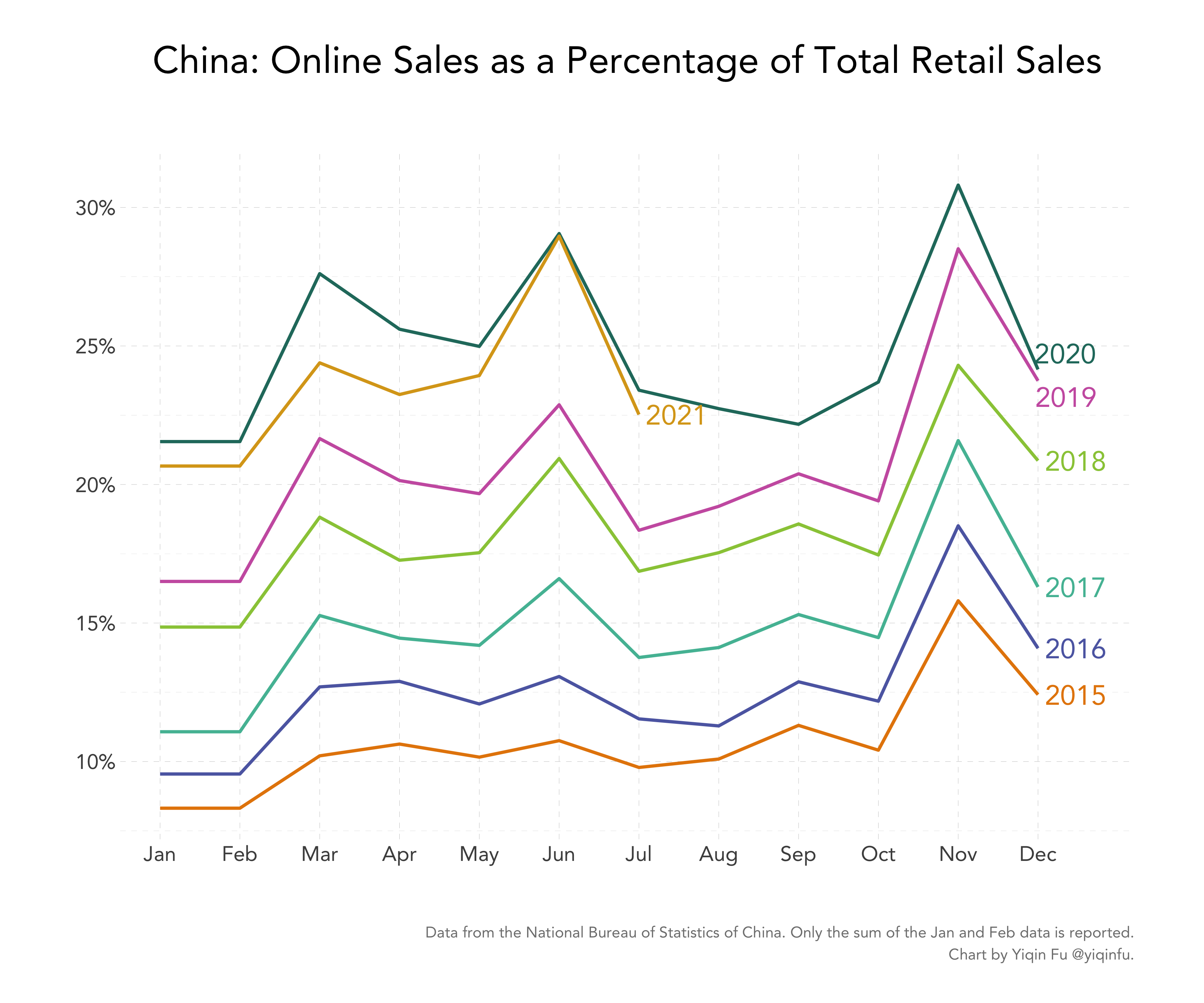 china-retail-by-year-month-online