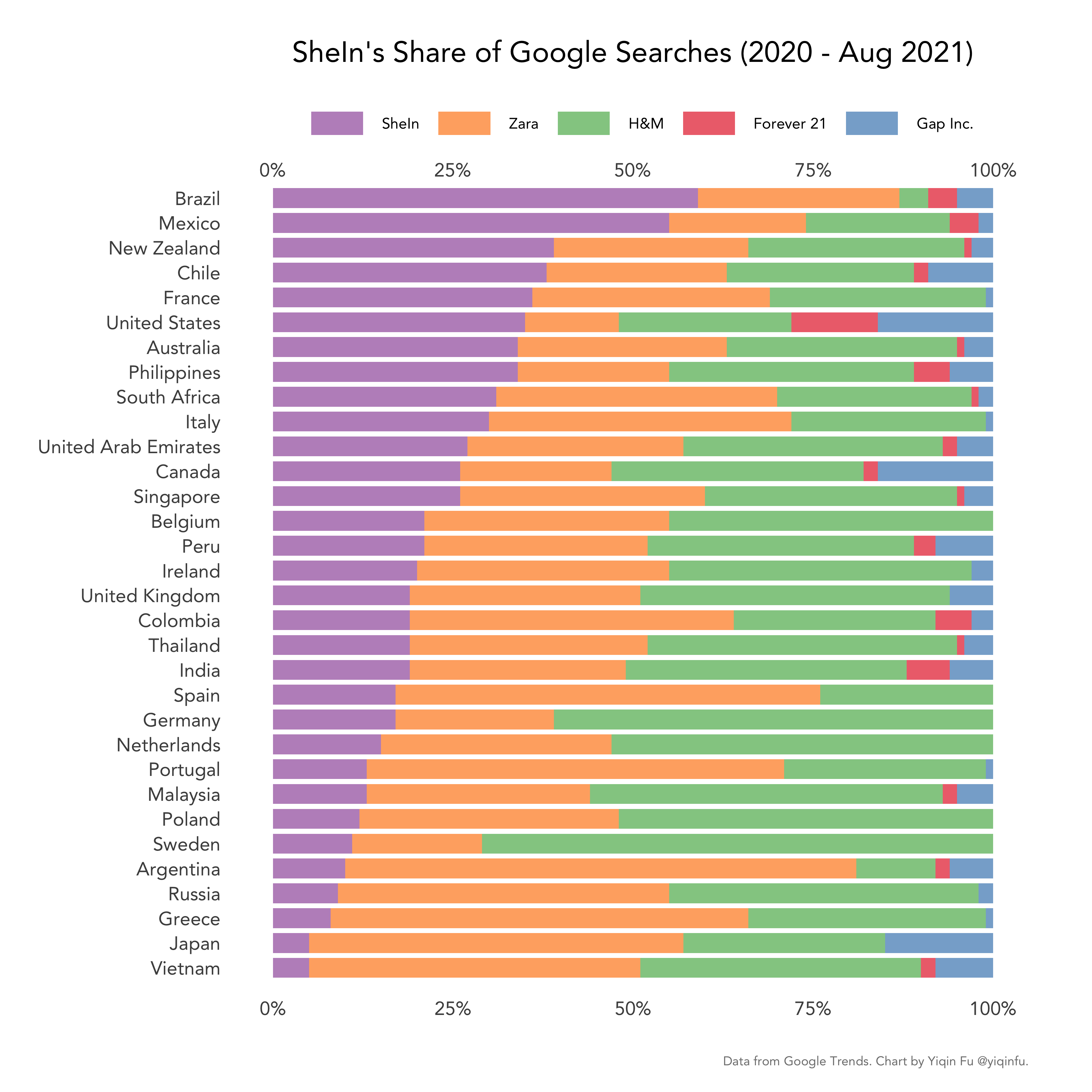 From the percentage of sales made by Shein to the most expensive Supreme  item yet