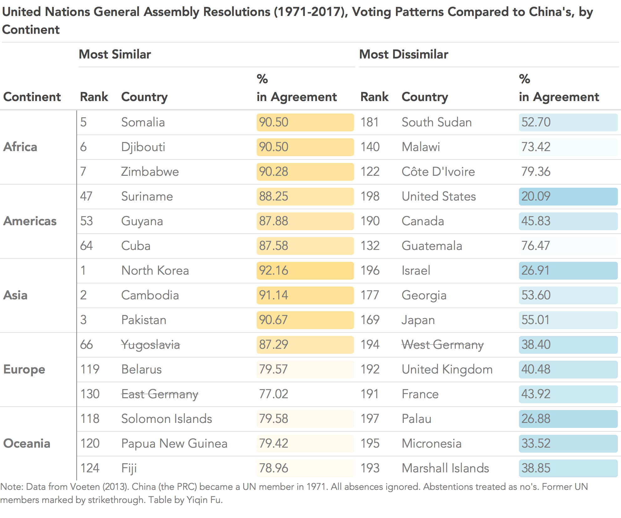 unga_china_top_by_continent