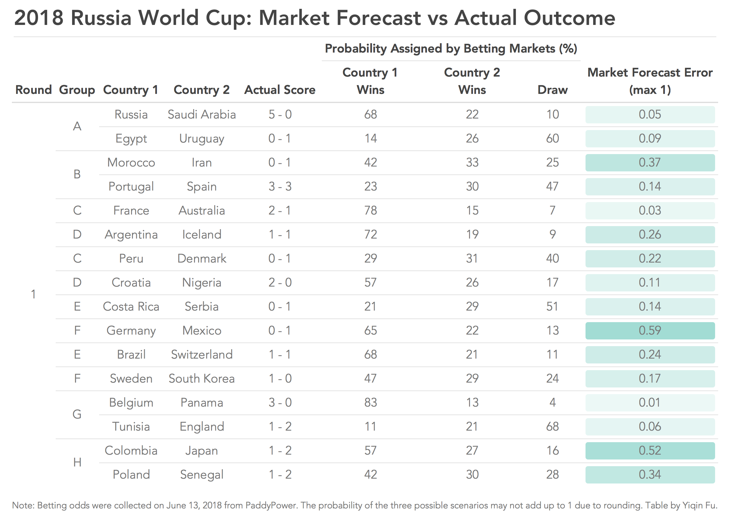 World Cup Betting Games