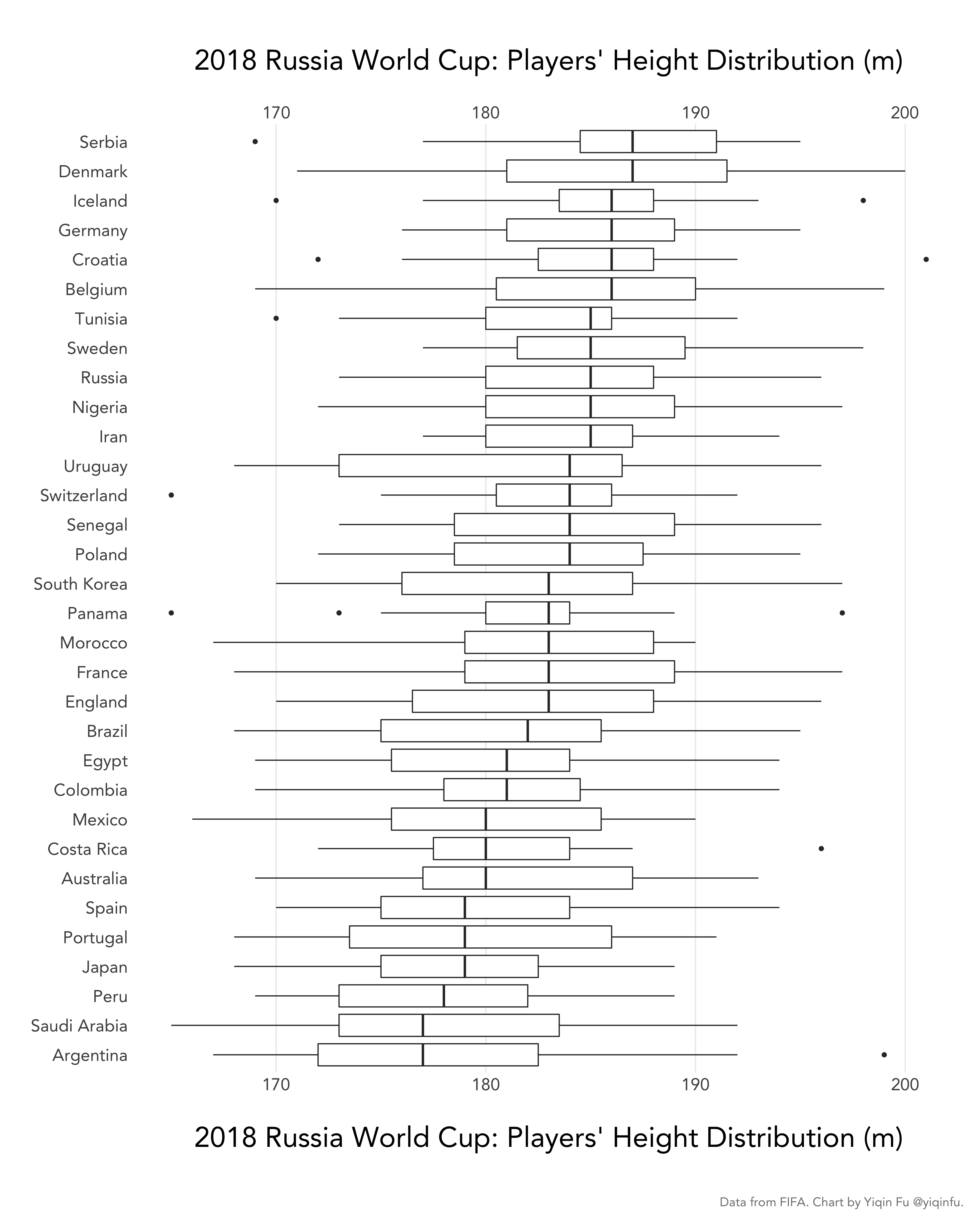 height_boxplot_by_country